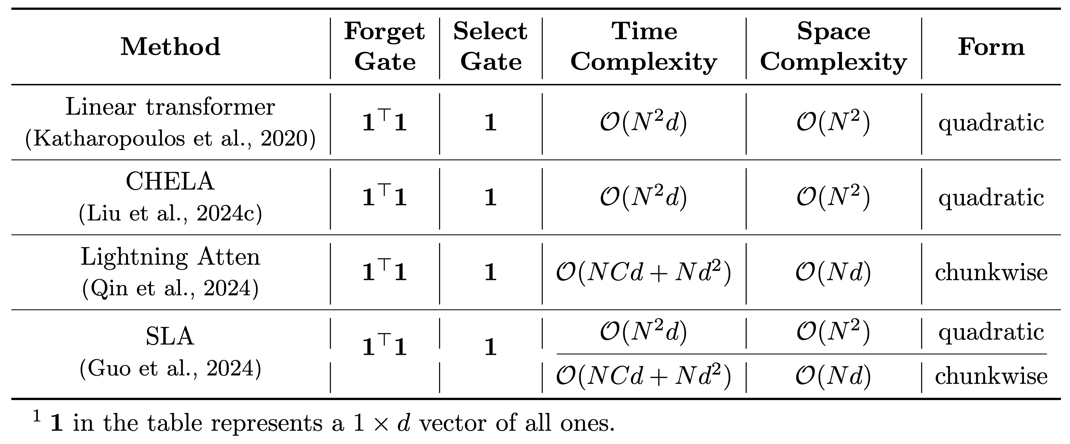 Table 4: Summary of naive linear attention methods